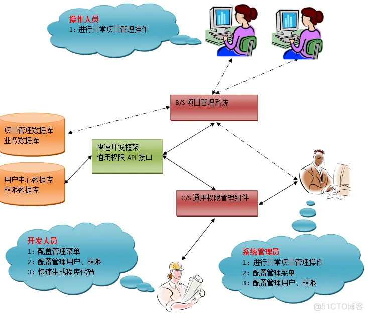 软件开发架构 内网 内部软件开发_软件开发架构 内网_02